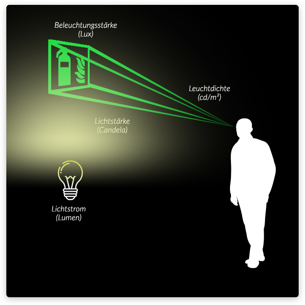 SECUglow Erkennungsdistanz